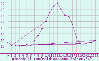 Courbe du refroidissement olien pour Grono