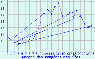 Courbe de tempratures pour Brignogan (29)