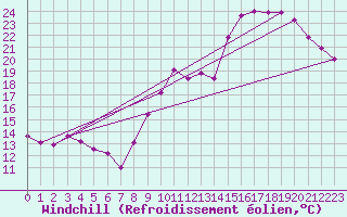 Courbe du refroidissement olien pour Boulogne (62)