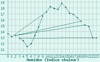 Courbe de l'humidex pour Melle (Be)