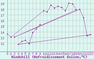 Courbe du refroidissement olien pour Strasbourg (67)