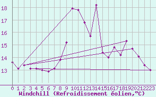 Courbe du refroidissement olien pour Montmlian (73)