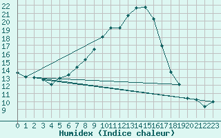 Courbe de l'humidex pour Slovenj Gradec