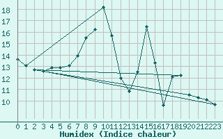 Courbe de l'humidex pour Brocken