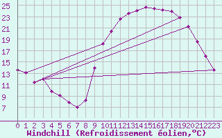 Courbe du refroidissement olien pour Saint-Quentin (02)