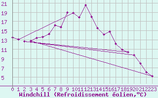Courbe du refroidissement olien pour Soknedal
