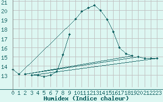 Courbe de l'humidex pour Saelices El Chico