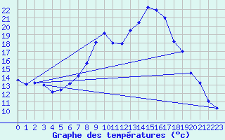 Courbe de tempratures pour Ebnat-Kappel