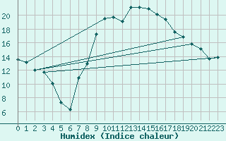 Courbe de l'humidex pour Mrida