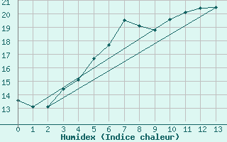 Courbe de l'humidex pour Mariehamn