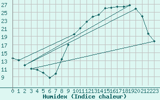 Courbe de l'humidex pour Grandfresnoy (60)