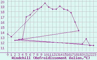 Courbe du refroidissement olien pour Kopaonik