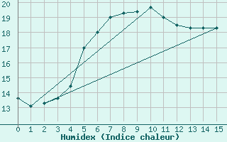 Courbe de l'humidex pour Borkum-Flugplatz