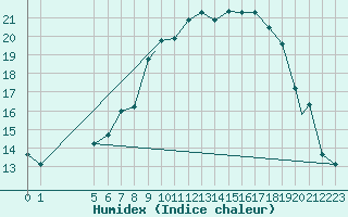 Courbe de l'humidex pour Ansbach / Katterbach