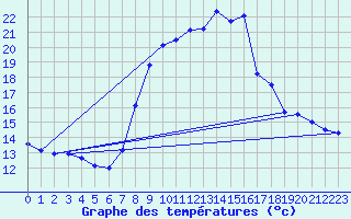 Courbe de tempratures pour Douzy (08)