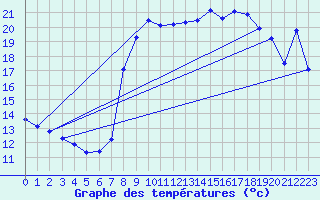 Courbe de tempratures pour Calvi (2B)