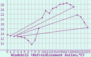 Courbe du refroidissement olien pour Embrun (05)