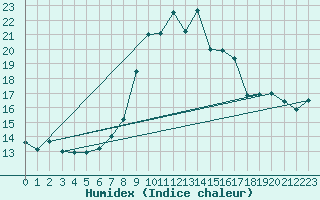 Courbe de l'humidex pour Cap Mele (It)