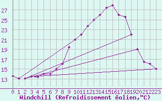 Courbe du refroidissement olien pour Meknes
