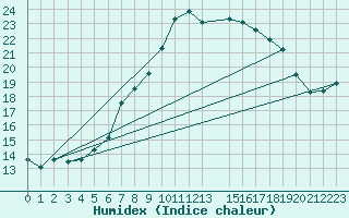 Courbe de l'humidex pour Simplon-Dorf