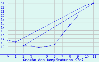 Courbe de tempratures pour Propriano (2A)