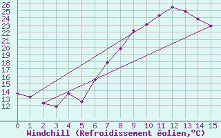 Courbe du refroidissement olien pour Roncesvalles