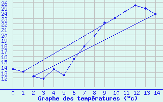 Courbe de tempratures pour Roncesvalles