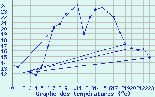 Courbe de tempratures pour Kempten