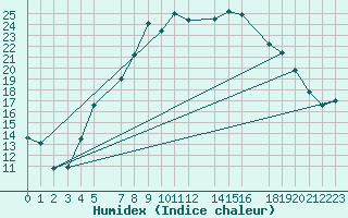 Courbe de l'humidex pour Melsom