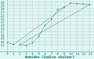 Courbe de l'humidex pour Helsingborg