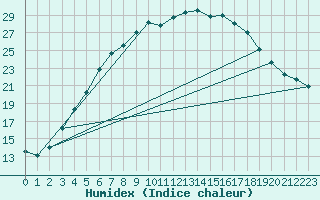 Courbe de l'humidex pour Orebro