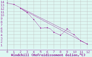 Courbe du refroidissement olien pour Dease Lake