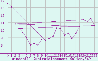 Courbe du refroidissement olien pour le bateau MERFR02