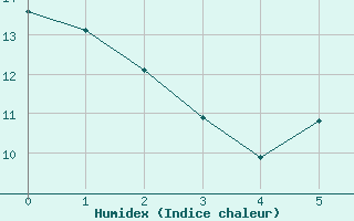 Courbe de l'humidex pour Schwaebisch Gmuend-W