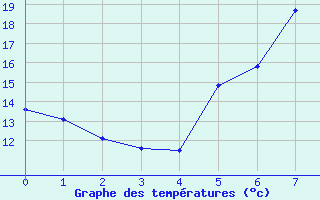 Courbe de tempratures pour Sachsenheim