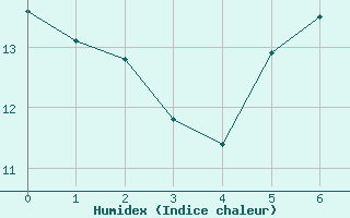 Courbe de l'humidex pour Bergzabern, Bad