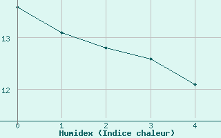 Courbe de l'humidex pour Pommelsbrunn-Mittelb