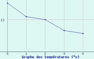 Courbe de tempratures pour Koksijde (Be)