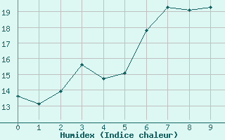 Courbe de l'humidex pour Einsiedeln