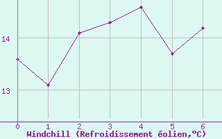 Courbe du refroidissement olien pour Llanes