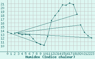 Courbe de l'humidex pour Guidel (56)