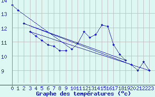 Courbe de tempratures pour Dieppe (76)