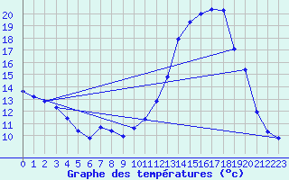 Courbe de tempratures pour Aouste sur Sye (26)