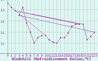 Courbe du refroidissement olien pour Scampton
