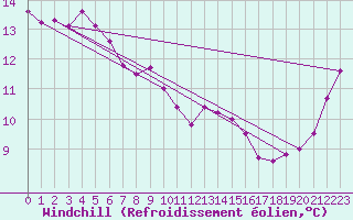 Courbe du refroidissement olien pour Flinders Island Airport