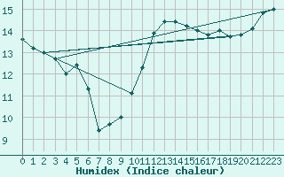 Courbe de l'humidex pour Lanvoc (29)