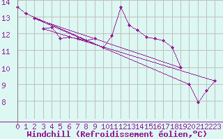 Courbe du refroidissement olien pour Herstmonceux (UK)