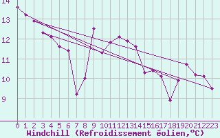 Courbe du refroidissement olien pour Feldberg-Schwarzwald (All)