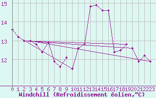 Courbe du refroidissement olien pour Orly (91)