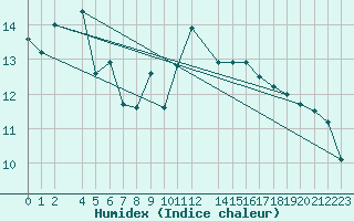 Courbe de l'humidex pour Ona Ii